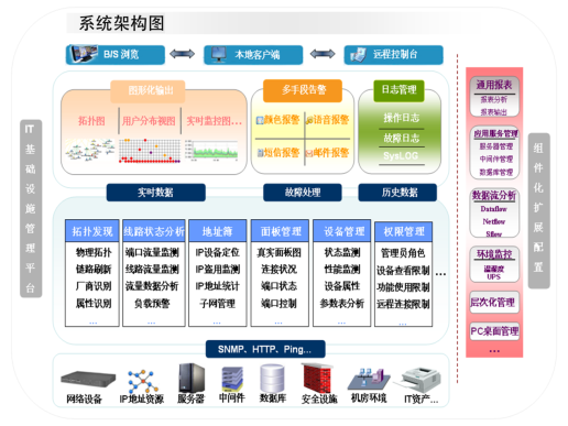 统一网管和DCIM