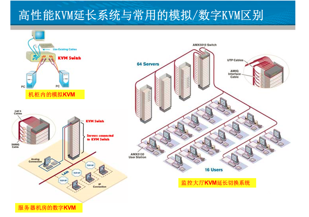 高性能KVM延长系统