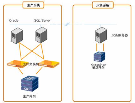 企业级数据容灾解决方案