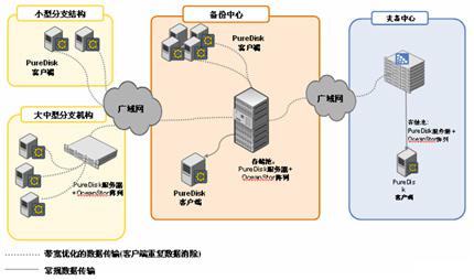 广域网低带宽环境下的备份解决方案