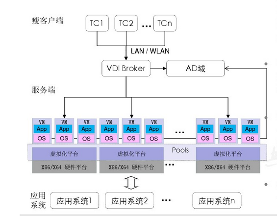 虚拟化和云计算