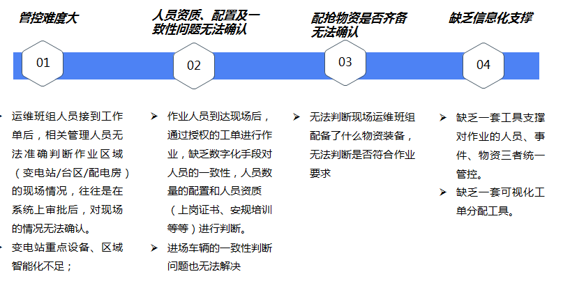 现场作业智能监控 解决方案