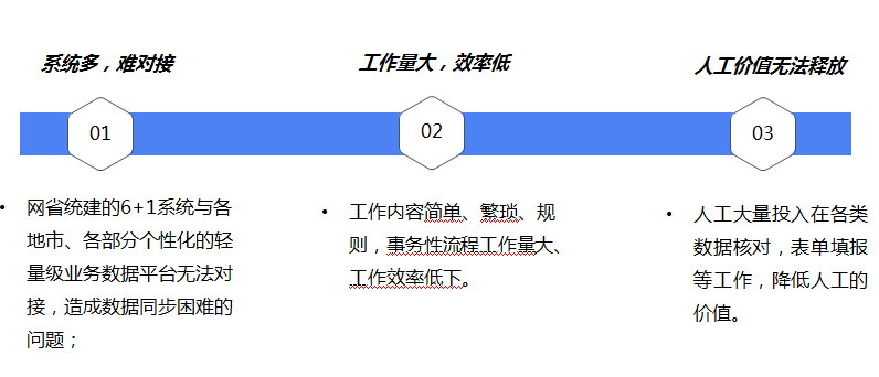 企业级流程自动化机器人解决方案