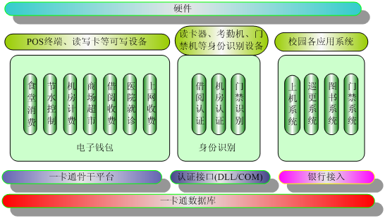 手机一卡通解决方案