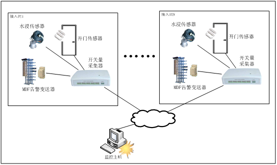 接入间远程监控系统方案