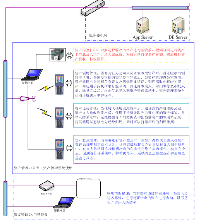 广州电信仓库资产管理